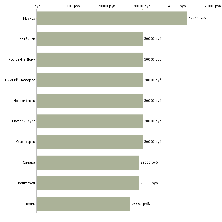 Поиск работы менеджер по продажам в офис-Медиана зарплаты для вакансии «менеджер по продажам в офис» в других городах