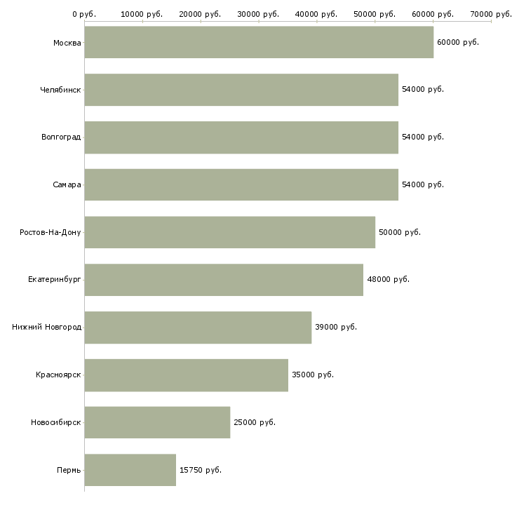 Поиск работы оператор линии на склад-Медиана зарплаты для вакансии «оператор линии на склад» в других городах