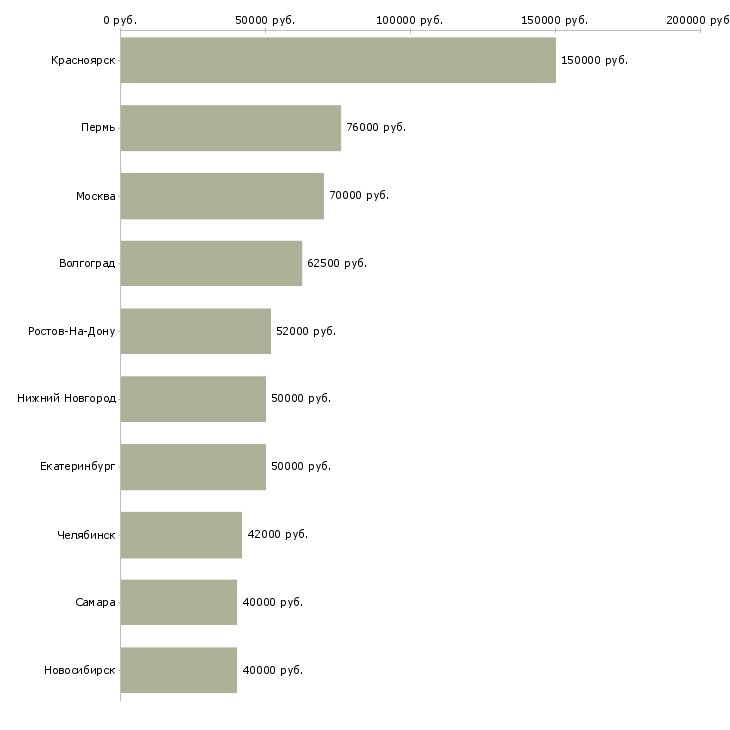 Поиск работы руководитель отдела по управлению персоналом-Медиана зарплаты для вакансии «руководитель отдела по управлению персоналом» в других городах