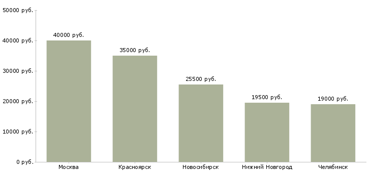 Поиск работы сотрудник химчистки-Медиана зарплаты для вакансии «сотрудник химчистки» в других городах