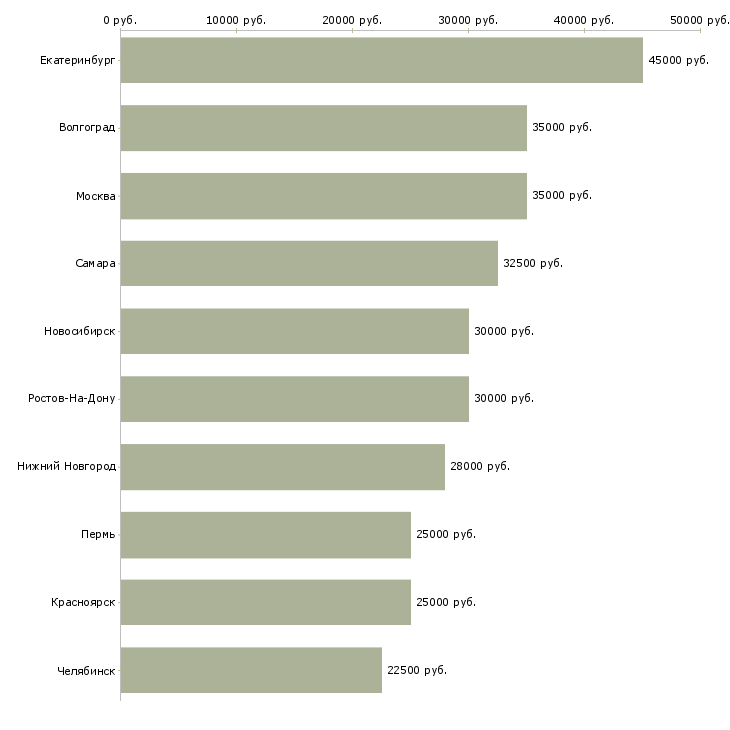 Поиск работы специалист по обеспечению качества-Медиана зарплаты для вакансии «специалист по обеспечению качества» в других городах