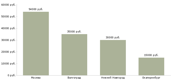 Поиск работы упаковщик детских товаров-Медиана зарплаты для вакансии «упаковщик детских товаров» в других городах