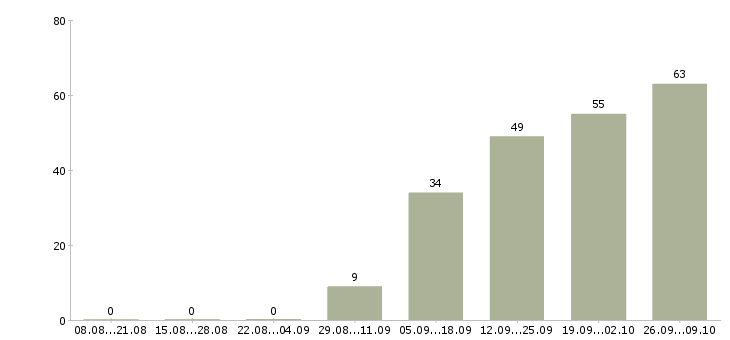 Работа медицинский технолог Башкортостан - Число вакансий Башкортостан по специальности медицинский технолог за 2 месяца
