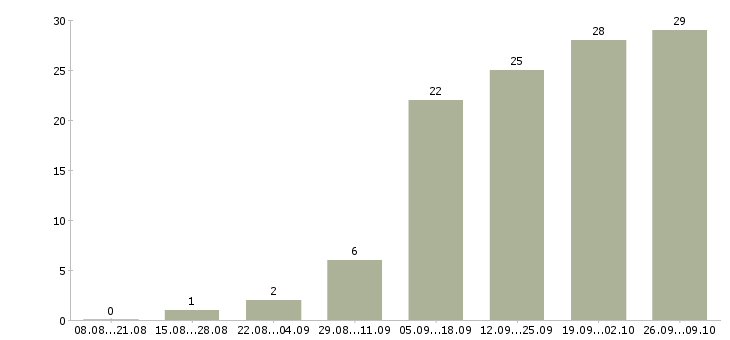 Работа менеджер кредитный Башкортостан - Число вакансий Башкортостан по специальности менеджер кредитный за 2 месяца