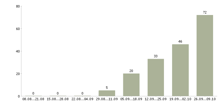 Работа рабочий производственной линии Башкортостан - Число вакансий Башкортостан по специальности рабочий производственной линии за 2 месяца