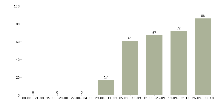 Работа специалист по развитию персонала Башкортостан - Число вакансий Башкортостан по специальности специалист по развитию персонала за 2 месяца