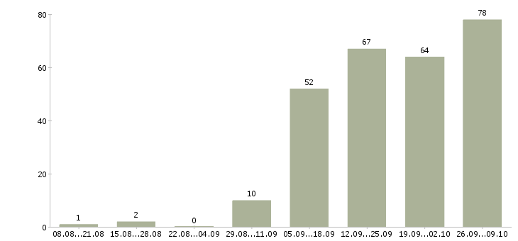 Работа сотрудники в крупную компанию Бурятия - Число вакансий Бурятия по специальности сотрудники в крупную компанию за 2 месяца