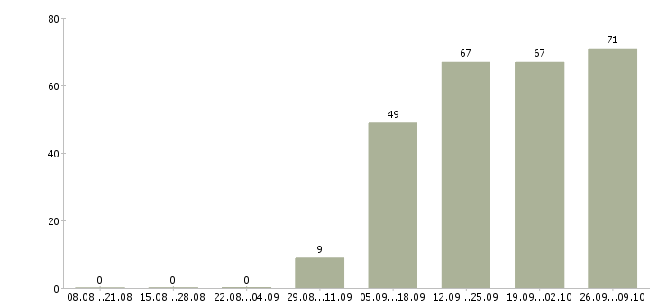 Работа курьер без продаж Дагестан - Число вакансий Дагестан по специальности курьер без продаж за 2 месяца