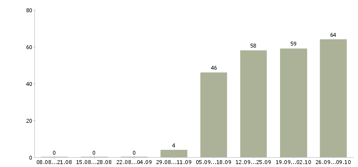 Работа менеджер по продажам в офис Ингушетия - Число вакансий Ингушетия по специальности менеджер по продажам в офис за 2 месяца