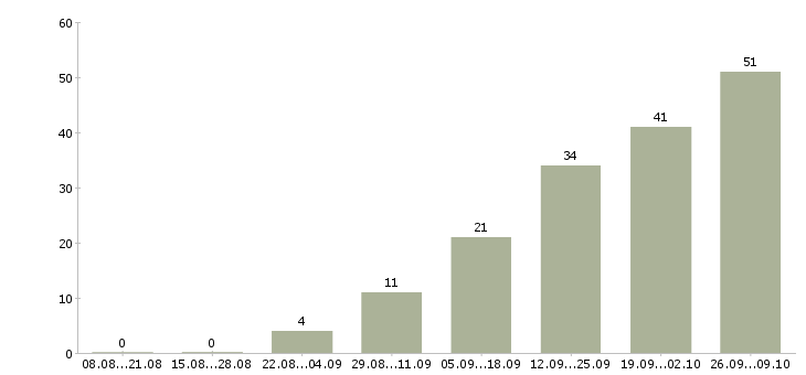 Работа сотрудники по работе с клиентами Йошкар-ола - Число вакансий Йошкар-ола по специальности сотрудники по работе с клиентами за 2 месяца
