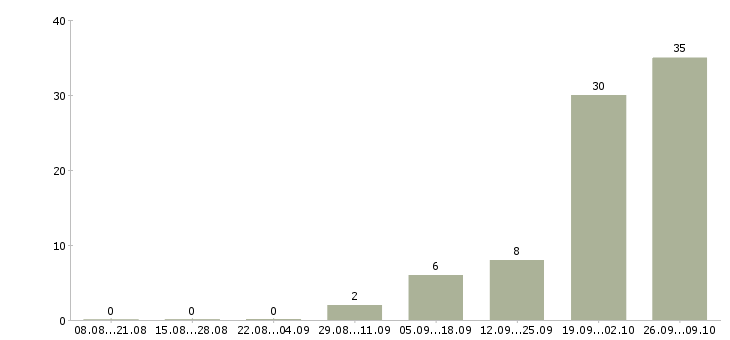 Работа требуются рабочие на производство Карелия - Число вакансий Карелия по специальности требуются рабочие на производство за 2 месяца