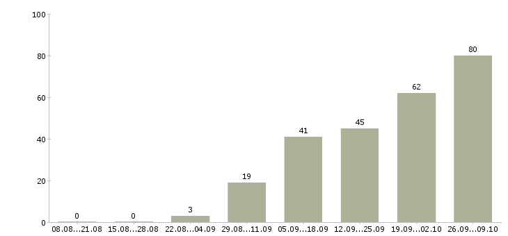 Работа руководитель нового отдела Ростов-на-дону - Число вакансий Ростов-на-дону по специальности руководитель нового отдела за 2 месяца