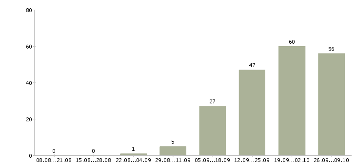Работа водитель с автомобилем газель Санкт-петербург - Число вакансий Санкт-петербург по специальности водитель с автомобилем газель за 2 месяца