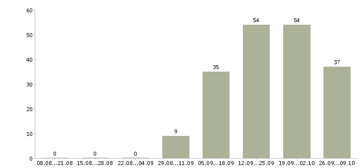 Работа домашний консультант Санкт-петербург - Число вакансий Санкт-петербург по специальности домашний консультант за 2 месяца
