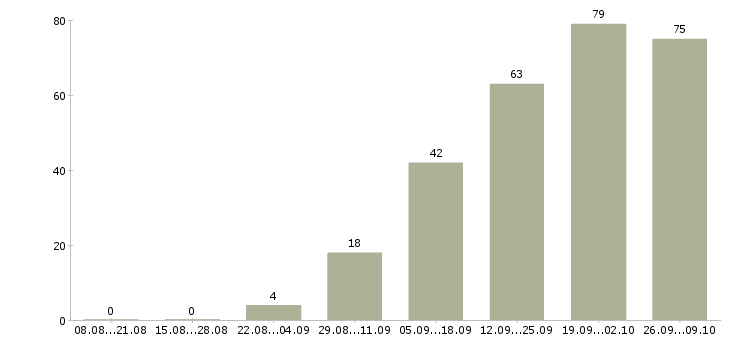 Работа инженер linux Санкт-петербург - Число вакансий Санкт-петербург по специальности инженер linux за 2 месяца