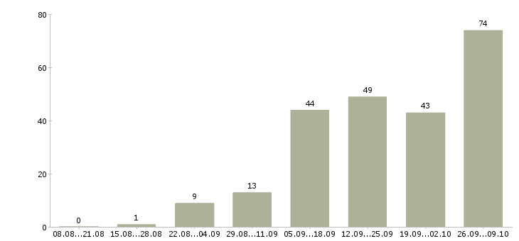 Работа менеджер по набору персонала Санкт-петербург - Число вакансий Санкт-петербург по специальности менеджер по набору персонала за 2 месяца