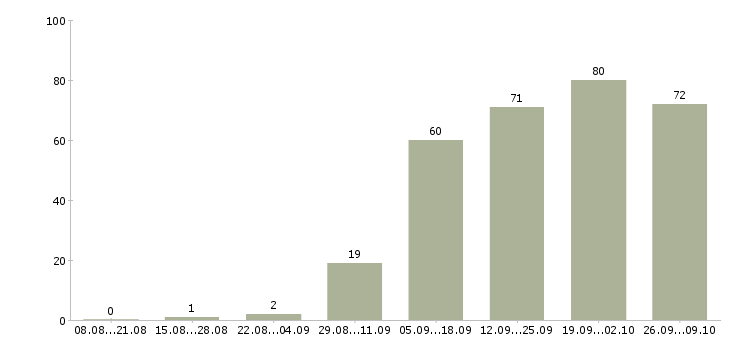 Работа менеджер по приемке Санкт-петербург - Число вакансий Санкт-петербург по специальности менеджер по приемке за 2 месяца