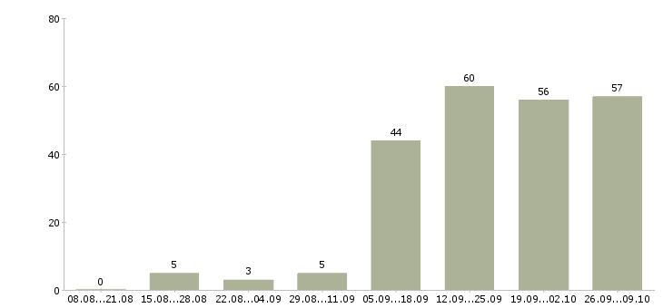 Работа руководитель отдела продаж по сетям Санкт-петербург - Число вакансий Санкт-петербург по специальности руководитель отдела продаж по сетям за 2 месяца