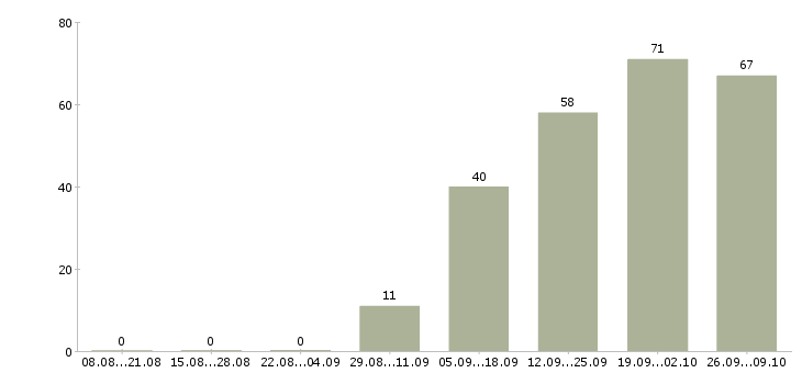 Работа сотрудник в отдел маркетинга Санкт-петербург - Число вакансий Санкт-петербург по специальности сотрудник в отдел маркетинга за 2 месяца