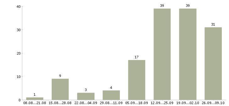 Работа специалист по показам объектов Санкт-петербург - Число вакансий Санкт-петербург по специальности специалист по показам объектов за 2 месяца