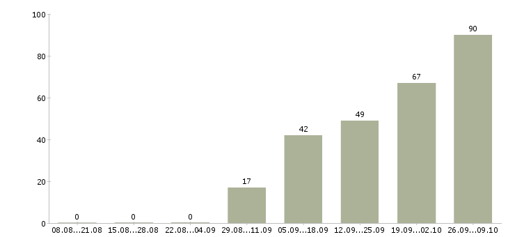 Работа специалист по работе с сто Санкт-петербург - Число вакансий Санкт-петербург по специальности специалист по работе с сто за 2 месяца