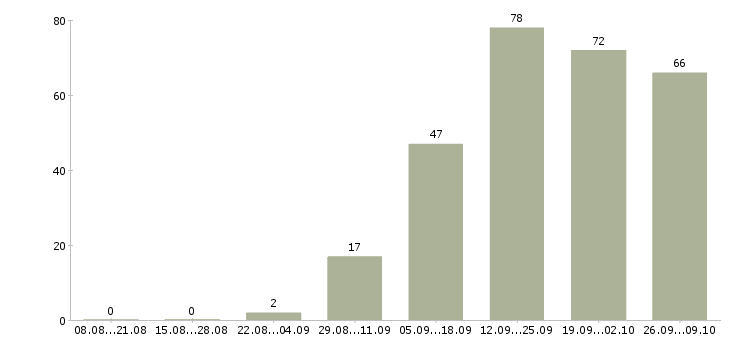 Работа требуется сотрудник для интернет магазина Санкт-петербург - Число вакансий Санкт-петербург по специальности требуется сотрудник для интернет магазина за 2 месяца