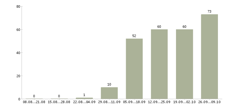 Работа требуются операторы пк Санкт-петербург - Число вакансий Санкт-петербург по специальности требуются операторы пк за 2 месяца