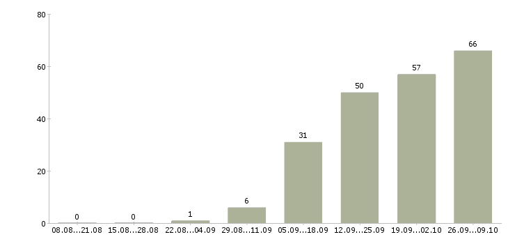 Работа менеджер на работу на пк Северная осетия - Число вакансий Северная осетия по специальности менеджер на работу на пк за 2 месяца