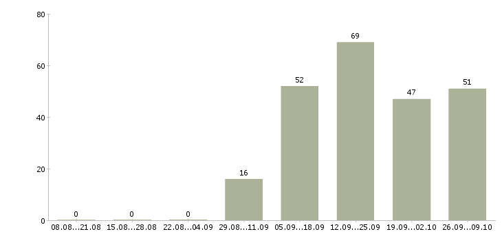 Работа ведущий технолог Татарстан - Число вакансий Татарстан по специальности ведущий технолог за 2 месяца