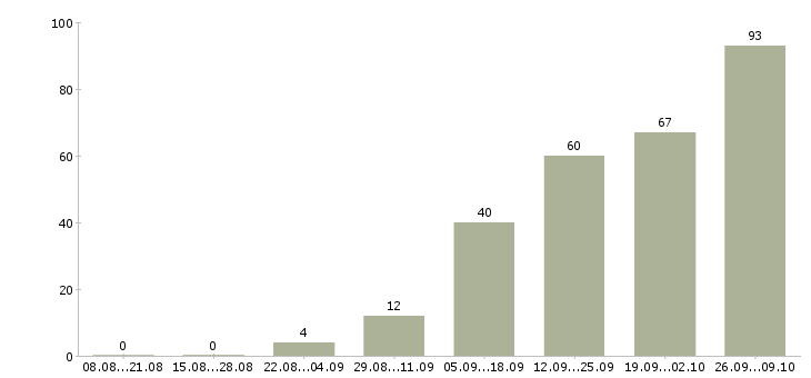 Работа карьера в крупной компании Татарстан - Число вакансий Татарстан по специальности карьера в крупной компании за 2 месяца