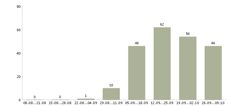 Работа менеджер развития сети Удмуртия - Число вакансий Удмуртия по специальности менеджер развития сети за 2 месяца
