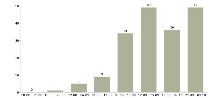 Работа менеджер интернет работа Хакасия - Число вакансий Хакасия по специальности менеджер интернет работа за 2 месяца