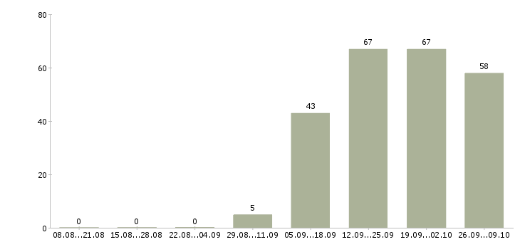Работа официальный представитель компании Чечня - Число вакансий Чечня по специальности официальный представитель компании за 2 месяца