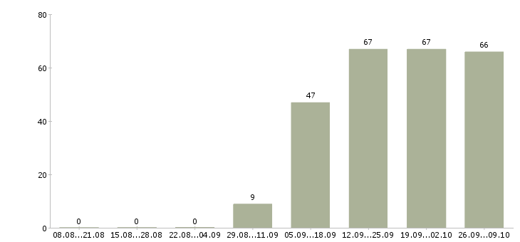 Работа помощник кладовщика без опыта Чувашия - Число вакансий Чувашия по специальности помощник кладовщика без опыта за 2 месяца