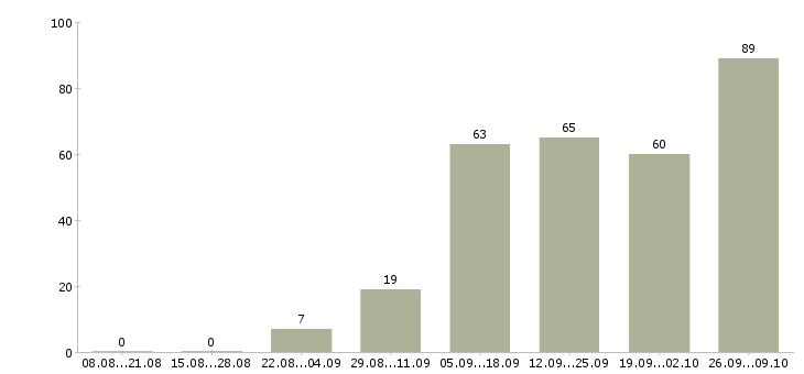 Работа сотрудники для удаленной работы в Астрахани - Число вакансий в Астрахани по специальности сотрудники для удаленной работы за 2 месяца