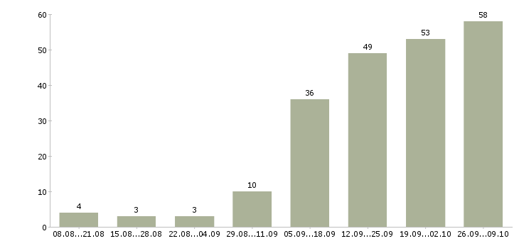Работа менеджер встреч в Барнауле - Число вакансий в Барнауле по специальности менеджер встреч за 2 месяца