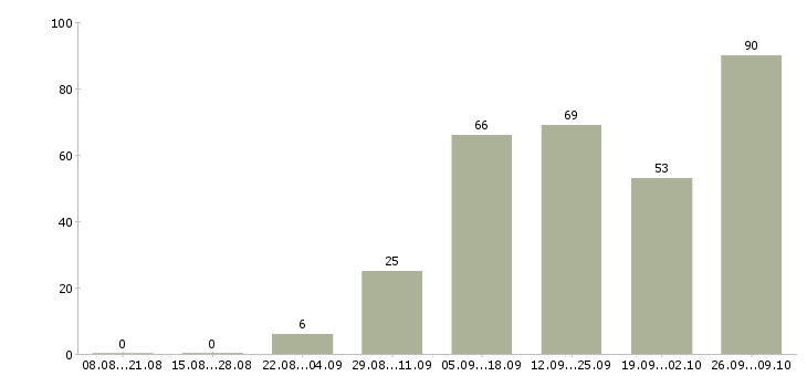 Работа сотрудник для работы удаленно в Белгороде - Число вакансий в Белгороде по специальности сотрудник для работы удаленно за 2 месяца