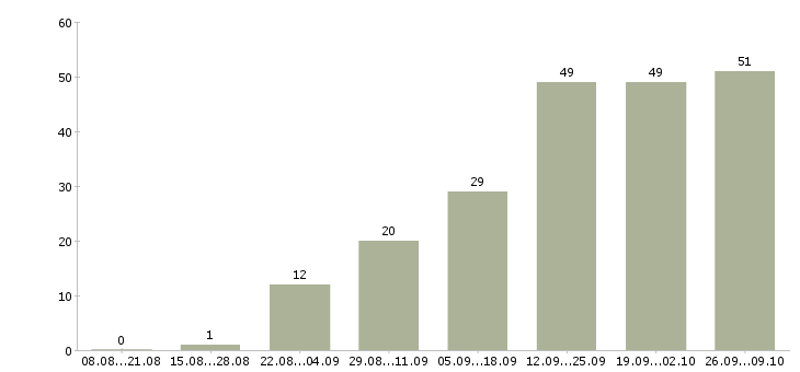 Работа сотрудник для работы по интернету в Владивостоке - Число вакансий в Владивостоке по специальности сотрудник для работы по интернету за 2 месяца