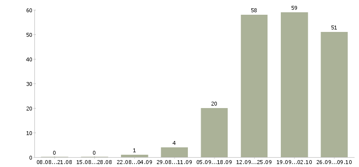 Работа грузчик на вахту с питанием в Владимире - Число вакансий в Владимире по специальности грузчик на вахту с питанием за 2 месяца