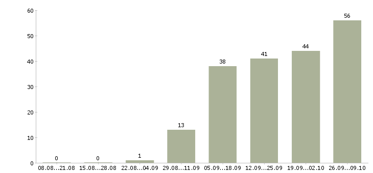 Работа торговый представитель с автомобилем в Волгограде - Число вакансий в Волгограде по специальности торговый представитель с автомобилем за 2 месяца