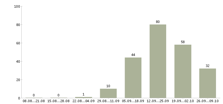 Работа грузчик вахтовым методом в Вологде - Число вакансий в Вологде по специальности грузчик вахтовым методом за 2 месяца