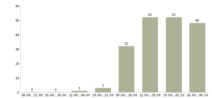 Работа руководитель отдела активных продаж в Вологде - Число вакансий в Вологде по специальности руководитель отдела активных продаж за 2 месяца