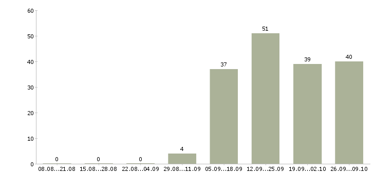 Работа требуется комплектовщик в Воронеже - Число вакансий в Воронеже по специальности требуется комплектовщик за 2 месяца