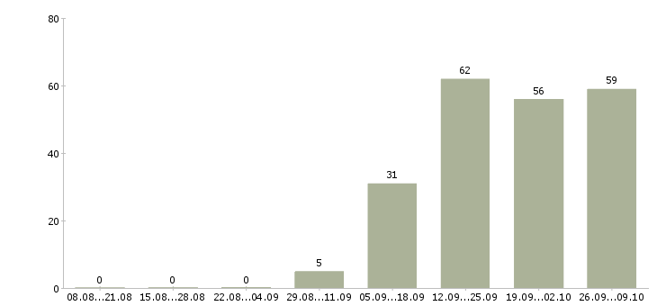 Работа бухгалтер по работе с клиентами в Екатеринбурге - Число вакансий в Екатеринбурге по специальности бухгалтер по работе с клиентами за 2 месяца