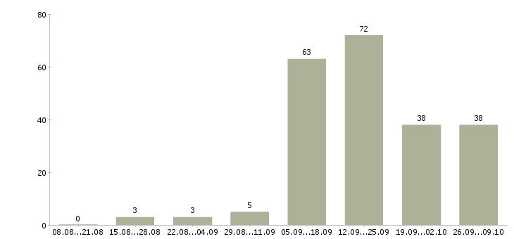 Работа для желающих зарабатывать в Екатеринбурге - Число вакансий в Екатеринбурге по специальности для желающих зарабатывать за 2 месяца
