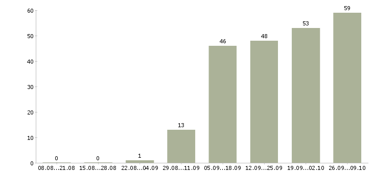 Работа менеджер зала в Екатеринбурге - Число вакансий в Екатеринбурге по специальности менеджер зала за 2 месяца