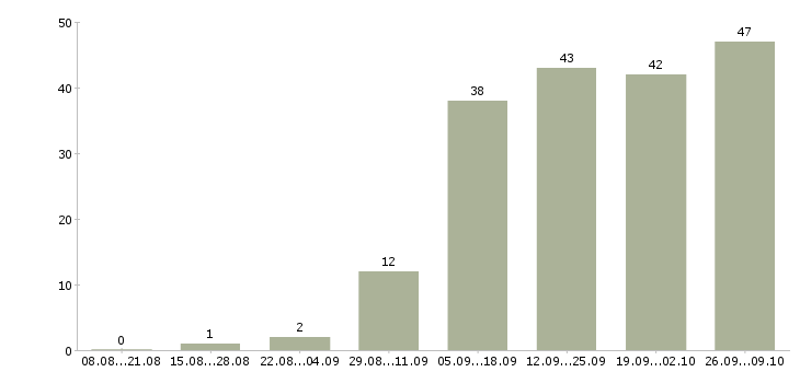 Работа менеджер отдела качества в Екатеринбурге - Число вакансий в Екатеринбурге по специальности менеджер отдела качества за 2 месяца