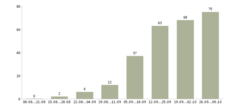 Работа рабочий сферы обслуживания в Екатеринбурге - Число вакансий в Екатеринбурге по специальности рабочий сферы обслуживания за 2 месяца