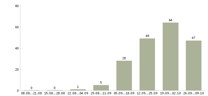 Работа специалист по развитию территории в Иркутске - Число вакансий в Иркутске по специальности специалист по развитию территории за 2 месяца