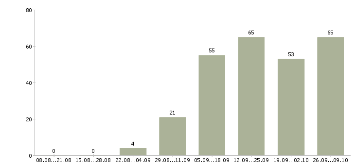 Работа в сети магазинов в Калининграде - Число вакансий в Калининграде по специальности в сети магазинов за 2 месяца